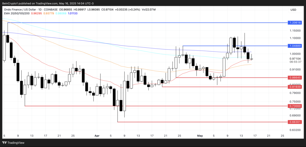 نمودار قیمت اوندو (ONDO) - منبع: TradingView